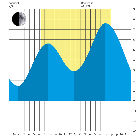 Smith Slough tide chart for Monday, August 12, 2024