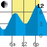Smith Slough tide chart for Monday, August 12, 2024
