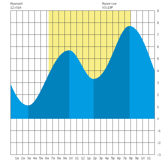 Smith Slough tide chart for Tuesday, August 13, 2024