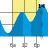 Smith Slough tide chart for Wednesday, August 14, 2024
