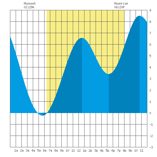Smith Slough tide chart for Friday, August 16, 2024