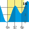 Smith Slough tide chart for Friday, August 16, 2024