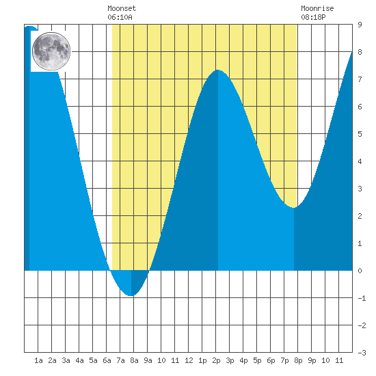 Smith Slough tide chart for Monday, August 19, 2024