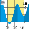 Smith Slough tide chart for Monday, August 19, 2024