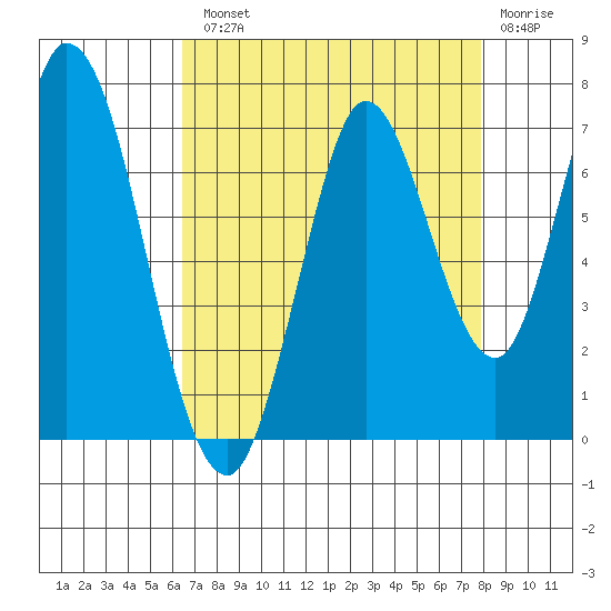 Smith Slough tide chart for Tuesday, August 20, 2024
