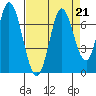 Smith Slough tide chart for Wednesday, August 21, 2024