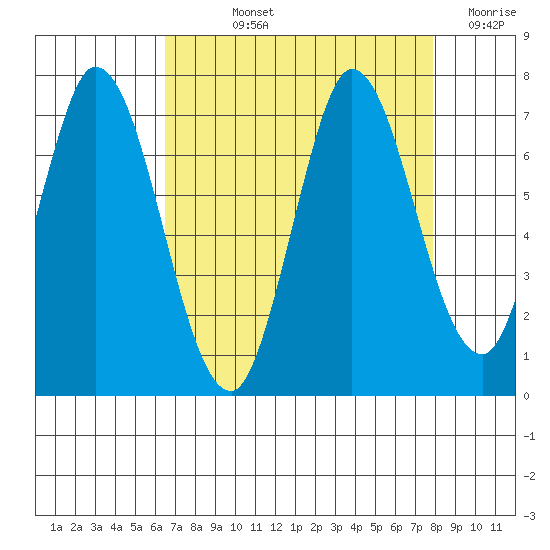 Smith Slough tide chart for Thursday, August 22, 2024
