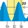 Smith Slough tide chart for Thursday, August 22, 2024