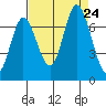 Smith Slough tide chart for Saturday, August 24, 2024