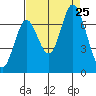 Smith Slough tide chart for Sunday, August 25, 2024