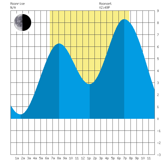 Smith Slough tide chart for Monday, August 26, 2024