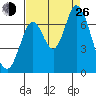 Smith Slough tide chart for Monday, August 26, 2024
