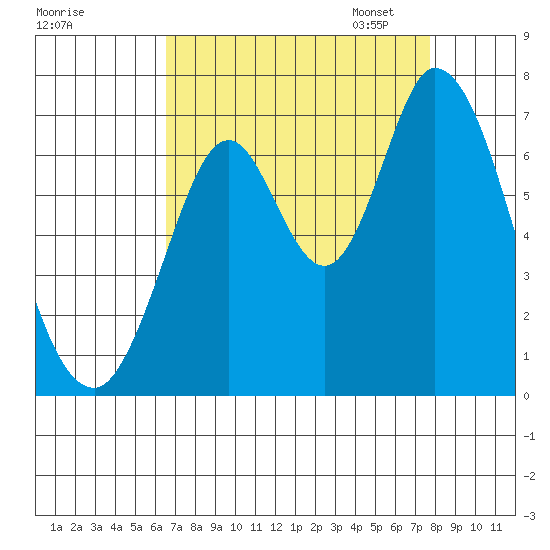 Smith Slough tide chart for Tuesday, August 27, 2024