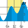 Smith Slough tide chart for Tuesday, August 27, 2024