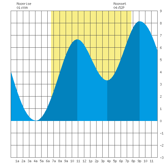 Smith Slough tide chart for Wednesday, August 28, 2024