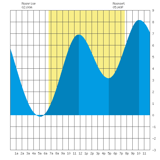 Smith Slough tide chart for Thursday, August 29, 2024