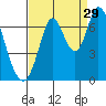 Smith Slough tide chart for Thursday, August 29, 2024