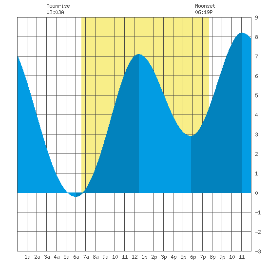 Smith Slough tide chart for Friday, August 30, 2024