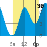 Smith Slough tide chart for Friday, August 30, 2024