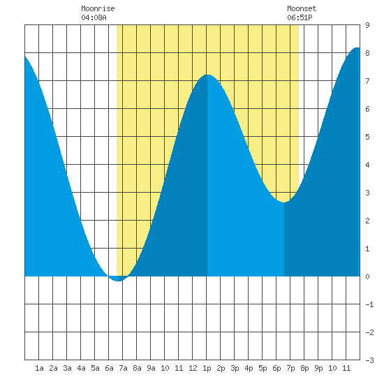 Smith Slough tide chart for Saturday, August 31, 2024