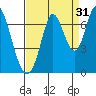 Smith Slough tide chart for Saturday, August 31, 2024