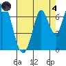 Smith Slough tide chart for Sunday, August 4, 2024