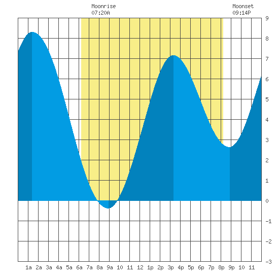 Smith Slough tide chart for Monday, August 5, 2024