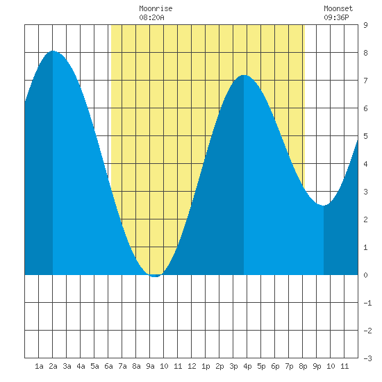 Smith Slough tide chart for Tuesday, August 6, 2024