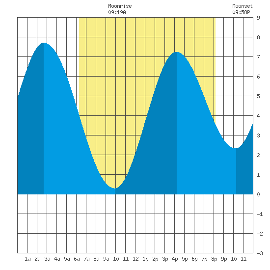 Smith Slough tide chart for Wednesday, August 7, 2024