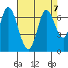 Smith Slough tide chart for Wednesday, August 7, 2024