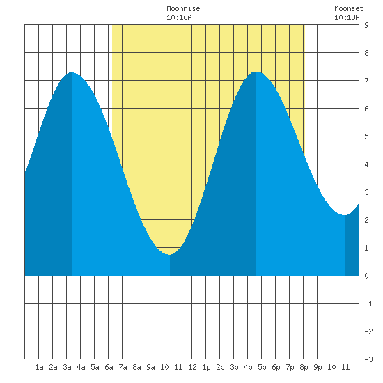 Smith Slough tide chart for Thursday, August 8, 2024