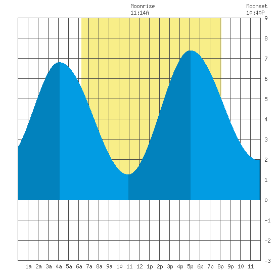 Smith Slough tide chart for Friday, August 9, 2024