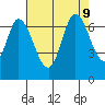Smith Slough tide chart for Friday, August 9, 2024