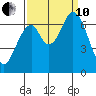 Smith Slough tide chart for Tuesday, September 10, 2024