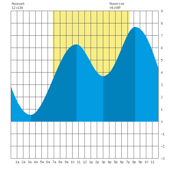 Smith Slough tide chart for Thursday, September 12, 2024