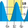 Smith Slough tide chart for Wednesday, September 18, 2024