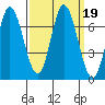 Smith Slough tide chart for Thursday, September 19, 2024