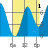 Smith Slough tide chart for Sunday, September 1, 2024