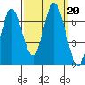 Smith Slough tide chart for Friday, September 20, 2024