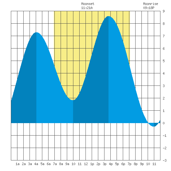 Smith Slough tide chart for Saturday, September 21, 2024