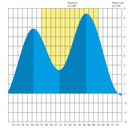 Smith Slough tide chart for Sunday, September 22, 2024
