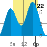 Smith Slough tide chart for Sunday, September 22, 2024