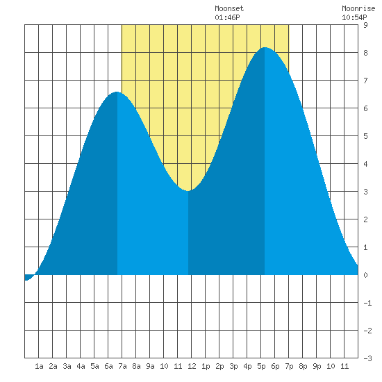 Smith Slough tide chart for Monday, September 23, 2024