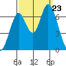 Smith Slough tide chart for Monday, September 23, 2024