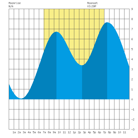 Smith Slough tide chart for Wednesday, September 25, 2024