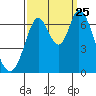 Smith Slough tide chart for Wednesday, September 25, 2024
