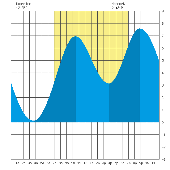 Smith Slough tide chart for Thursday, September 26, 2024