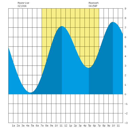 Smith Slough tide chart for Friday, September 27, 2024