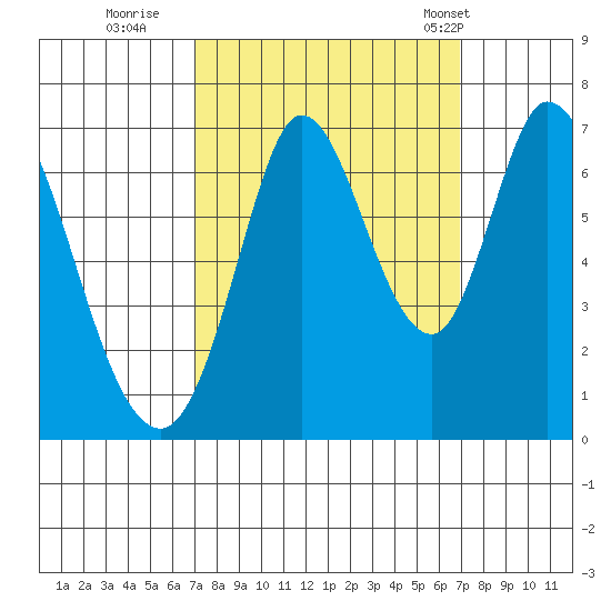 Smith Slough tide chart for Saturday, September 28, 2024