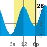 Smith Slough tide chart for Saturday, September 28, 2024